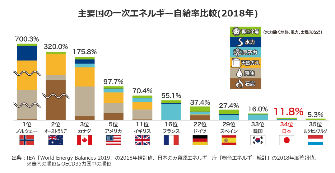 主要国の一次エネルギー自給率比較(2018年)