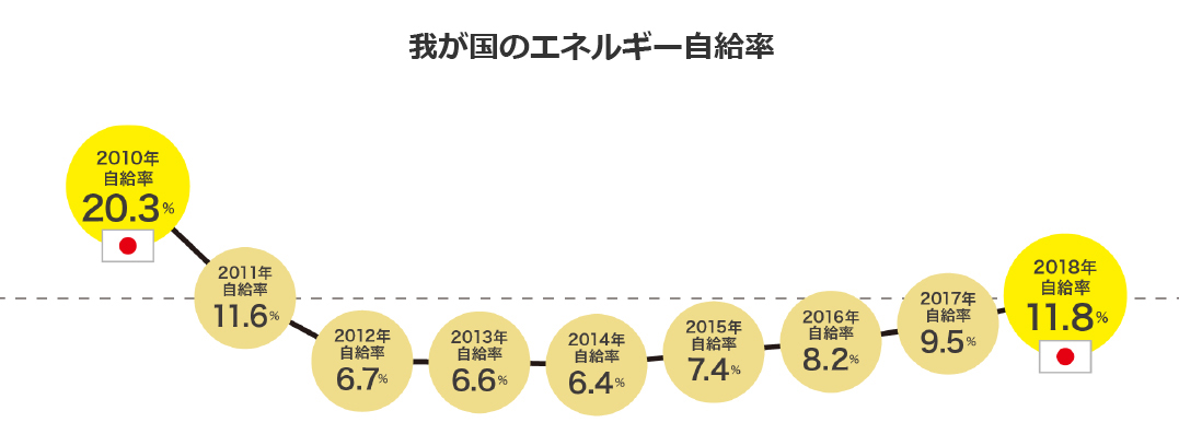 我が国のエネルギー自給率