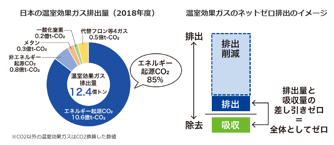 日本の温室効果ガス排出量(2018年度) 温室効果ガスのネットゼロ排出のイメージ