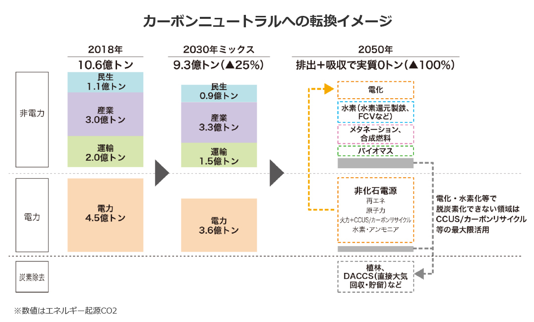 カーボンニュートラルへの転換イメージ