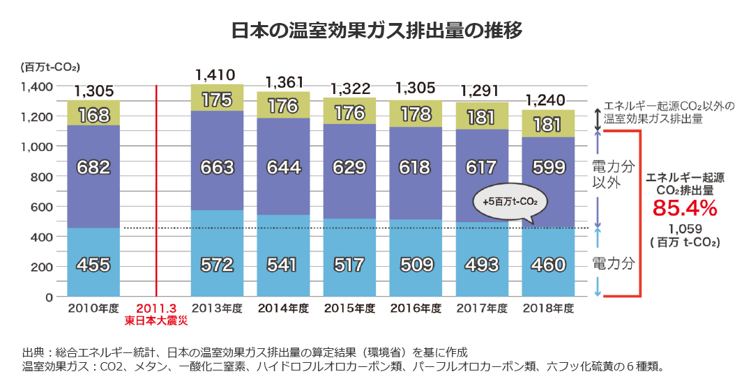 日本の温室効果ガス排出量の推移