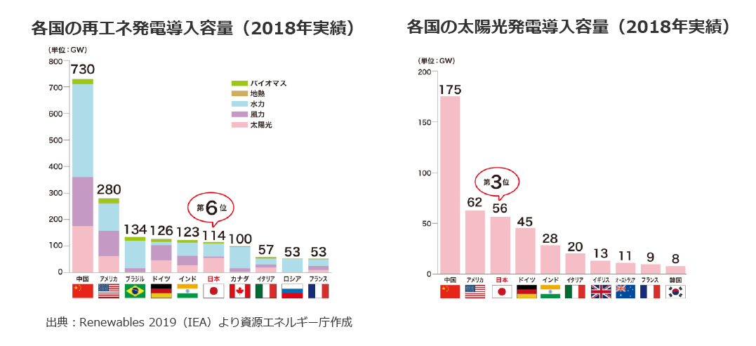 各国の再エネ発電導入容量(2018年実績) 各国の太陽光発電導入容量(2018年実績)