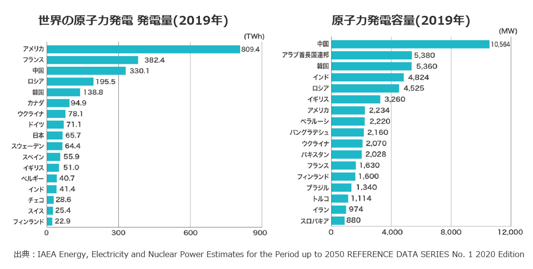 世界の原子力発電 発電量(2019年) 原子力発電容量(2019年)