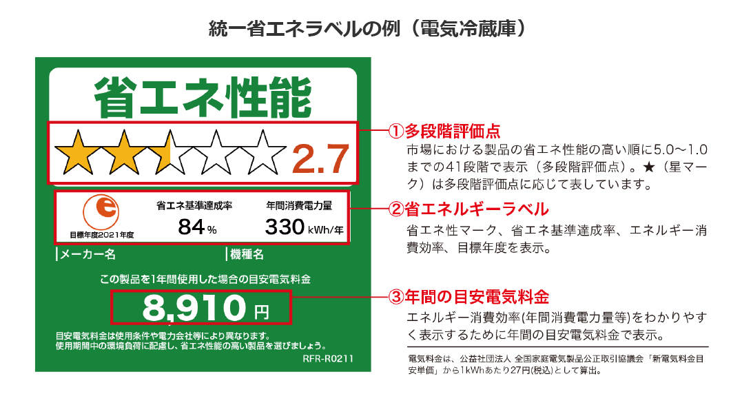 統一省エネラベルの例(電気冷蔵庫)