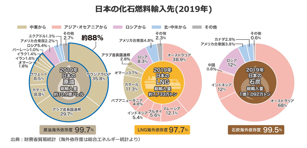 日本の化石燃料輸入先(2019年)