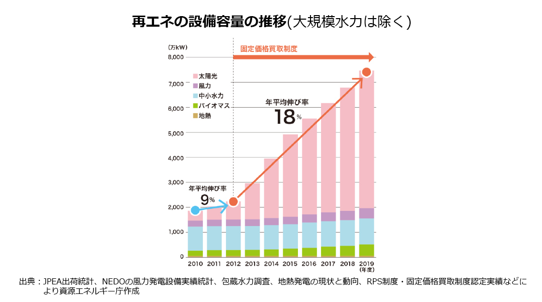 再エネの設備容量の推移（大規模水力は除く）