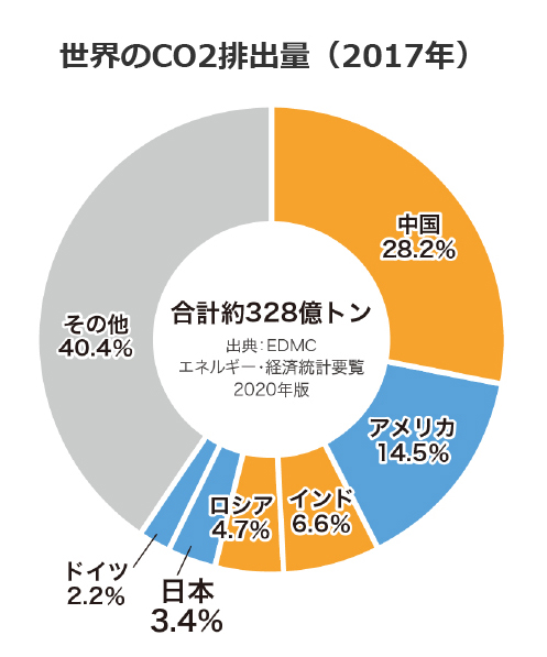 世界のCO2排出量(2017年)