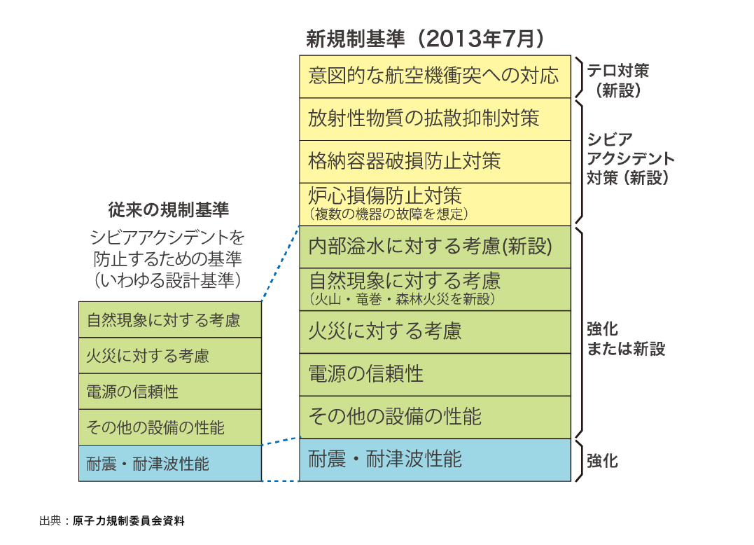 新規制基準(2013年7月)