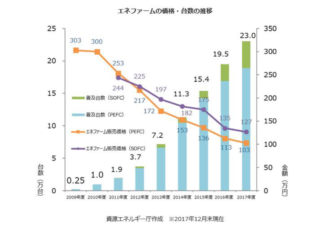 エネファームの価格・台数の推移