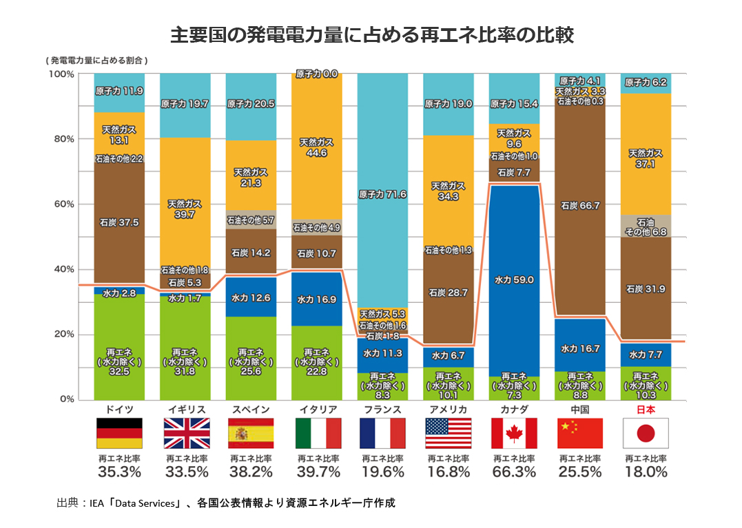 主要国の発電電力量に占める再エネ比率の比較