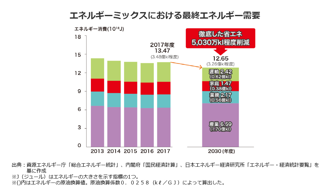 エネルギーミックスにおける最終エネルギー需要