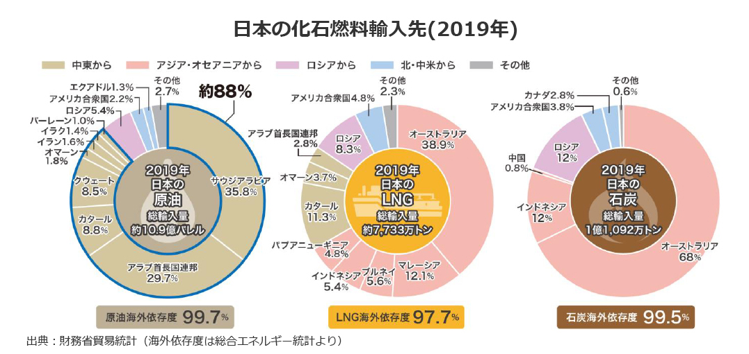 日本の化石燃料輸入先（2019年）