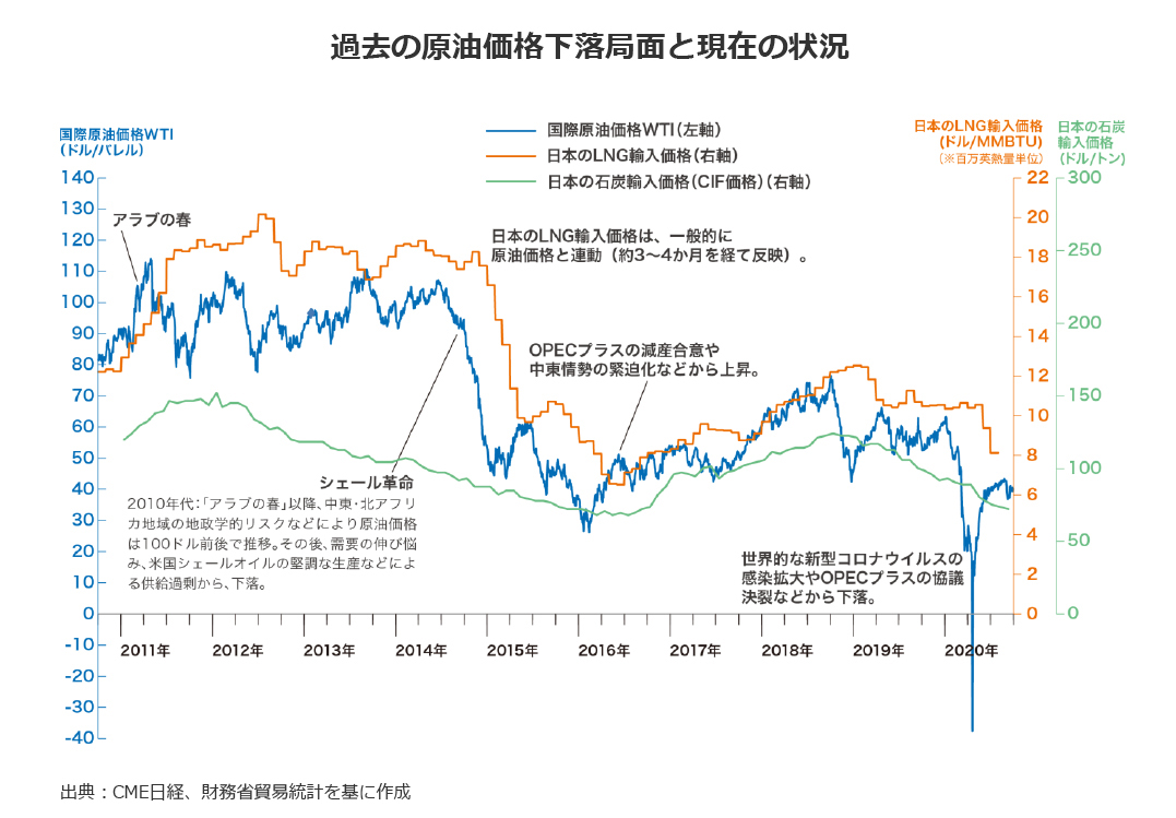 過去の原油価格下落局面と現在の状況