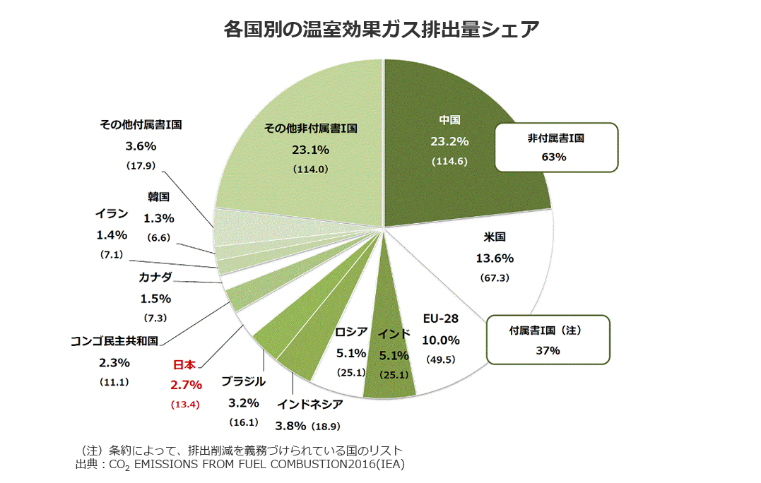 各国別の温室効果ガス排出量シェア