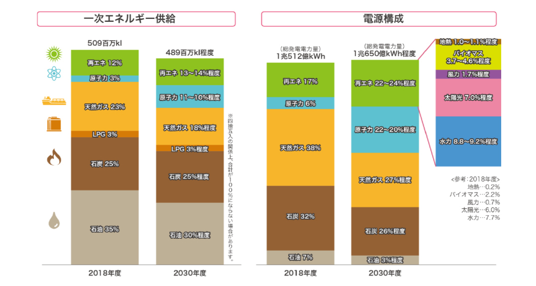 一次エネルギー供給 電源構成