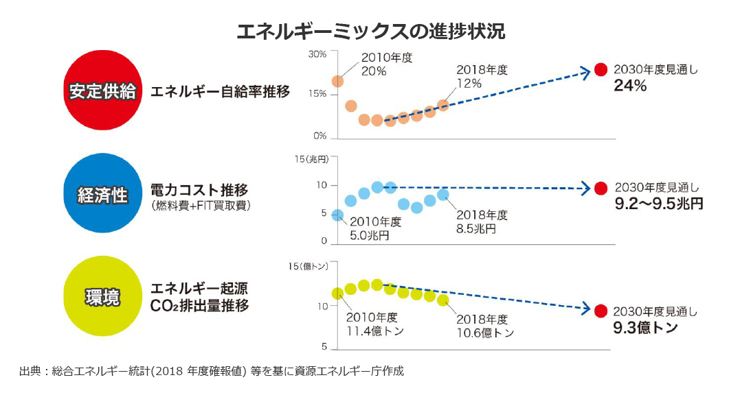 エネルギーミックスの進捗状況