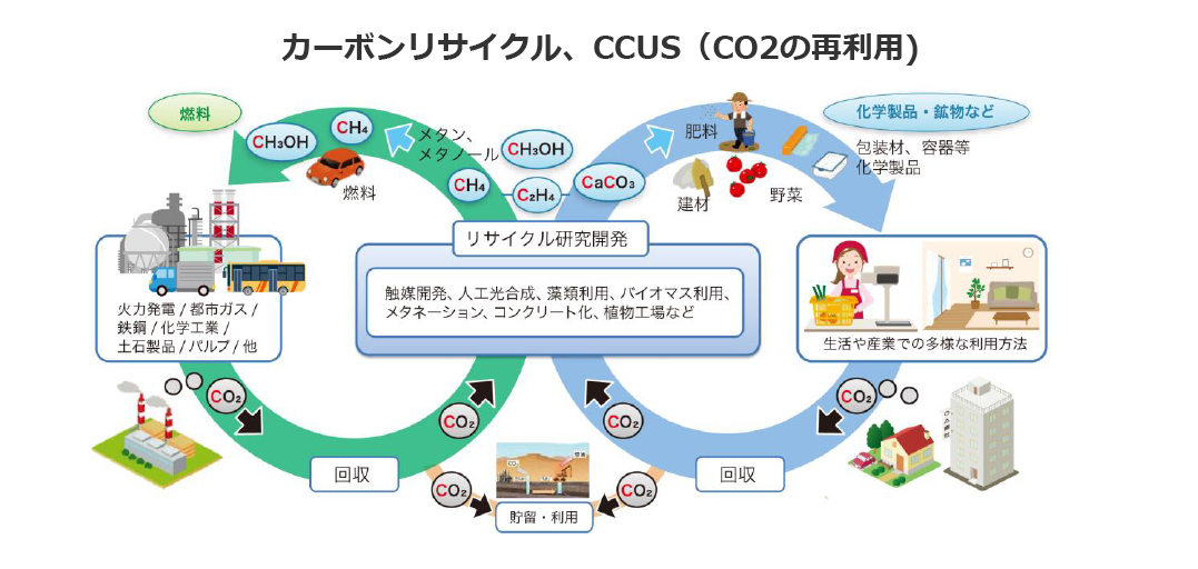 カーボンリサイクル、CCUS(CO2の再利用)