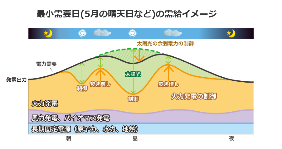 最小需要日(5月の晴天日など)の需給イメージ