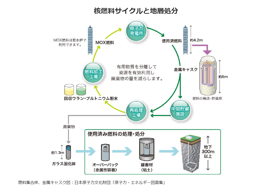 核燃料サイクルと地層処分